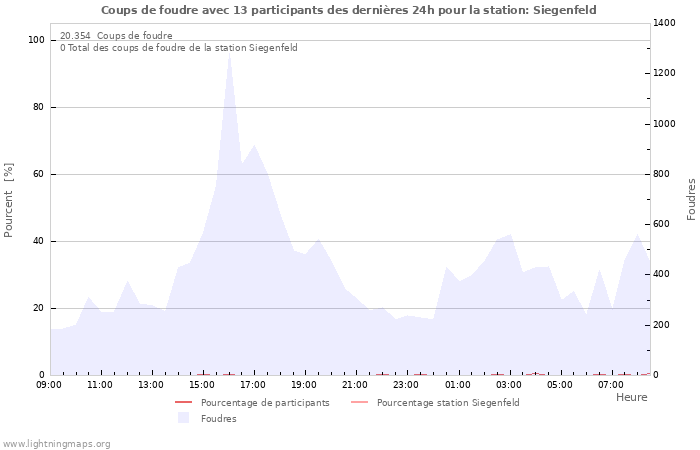 Graphes