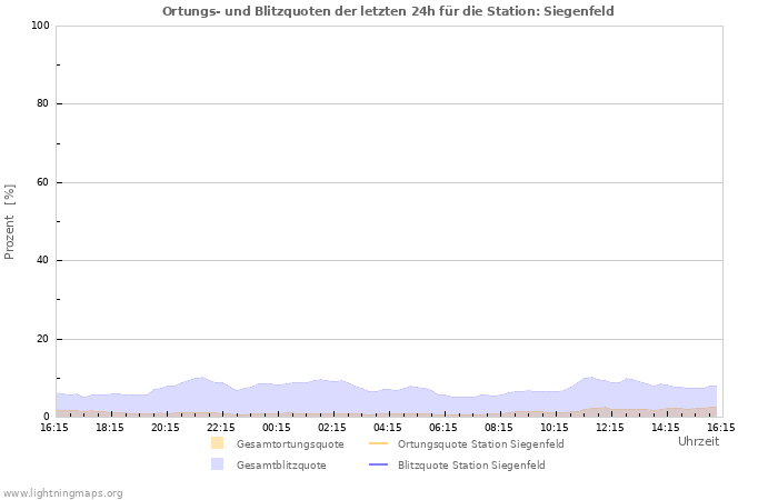 Diagramme: Ortungs- und Blitzquoten