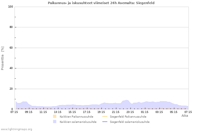 Graafit: Paikannus- ja iskusuhteet