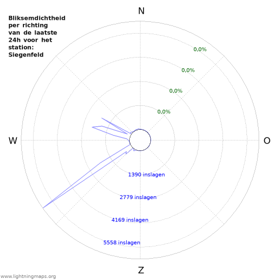 Grafieken: Bliksemdichtheid per richting