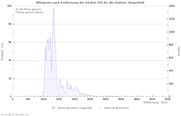 Diagramme: Blitzquote nach Entfernung