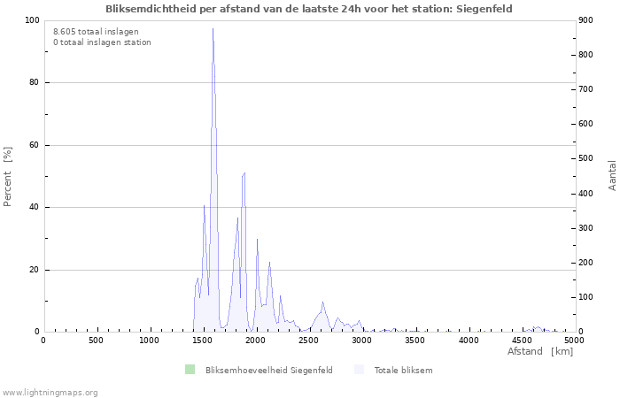 Grafieken: Bliksemdichtheid per afstand