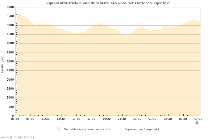 Grafieken: Signaal statistieken