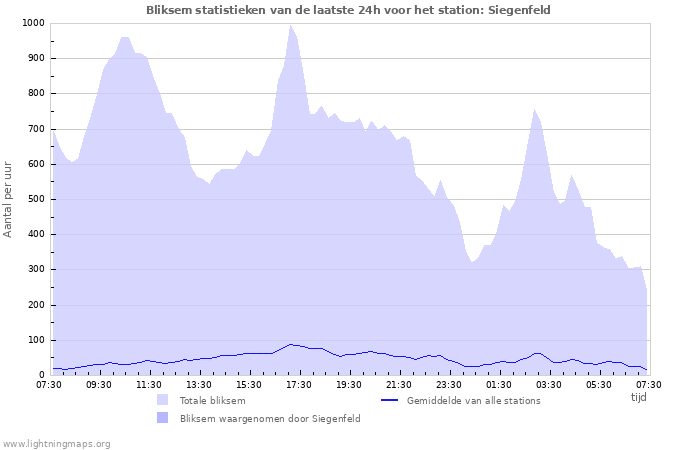 Grafieken: Bliksem statistieken