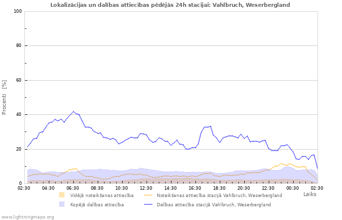 Grafiki: Lokalizācijas un dalības attiecības