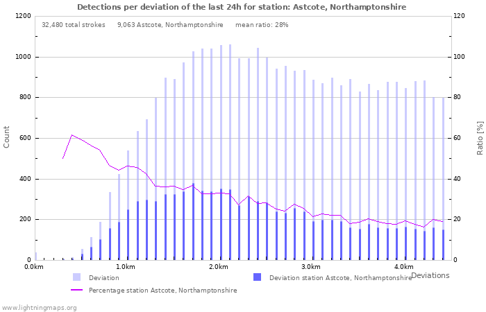 Graphs: Detections per deviation