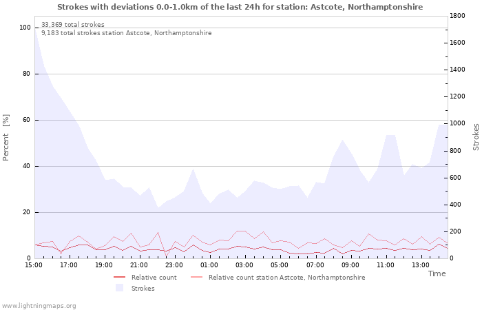 Graphs