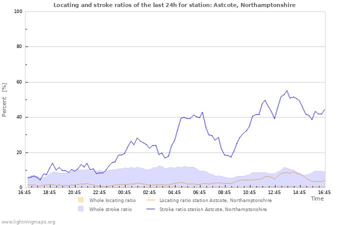 Graphs: Locating and stroke ratios
