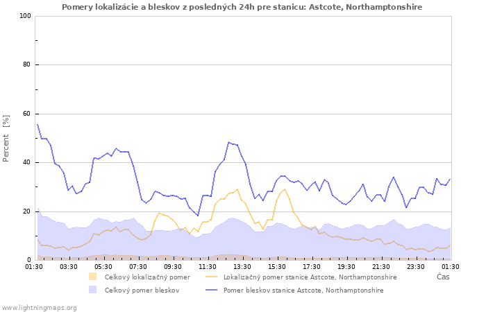 Grafy: Pomery lokalizácie a bleskov