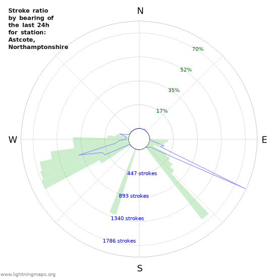 Graphs: Stroke ratio by bearing