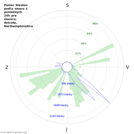 Grafy: Pomer bleskov podľa smeru