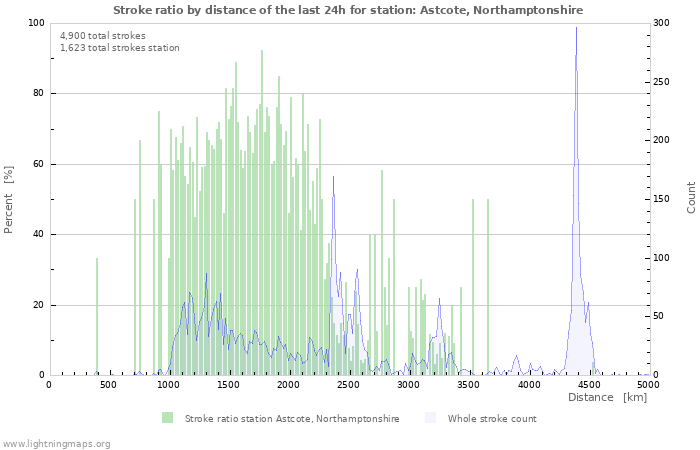 Graphs: Stroke ratio by distance