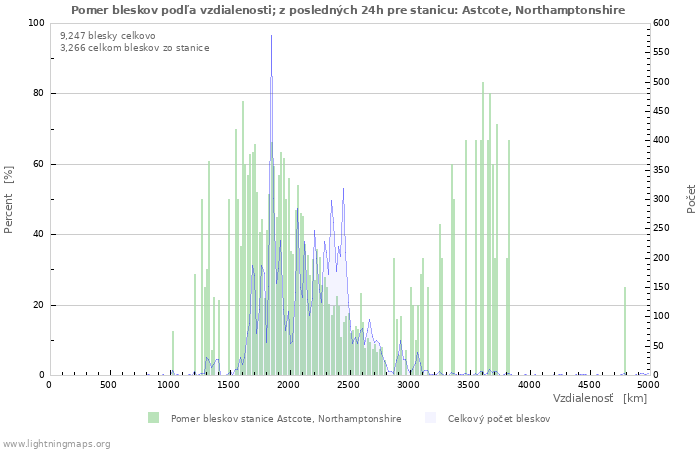 Grafy: Pomer bleskov podľa vzdialenosti;
