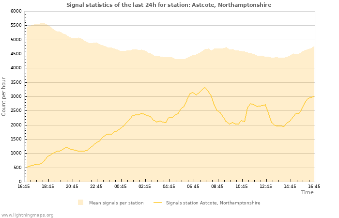 Graphs: Signal statistics