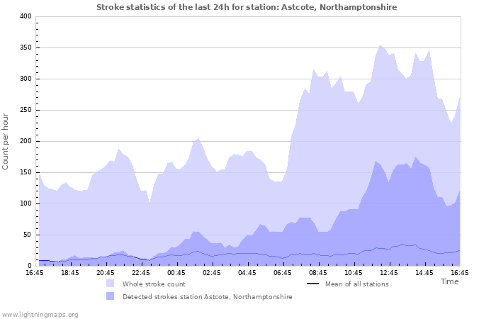 Graphs: Stroke statistics