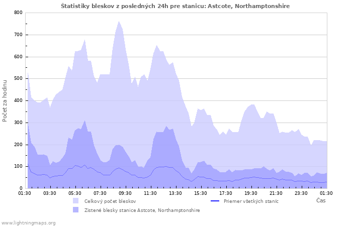 Grafy: Štatistiky bleskov