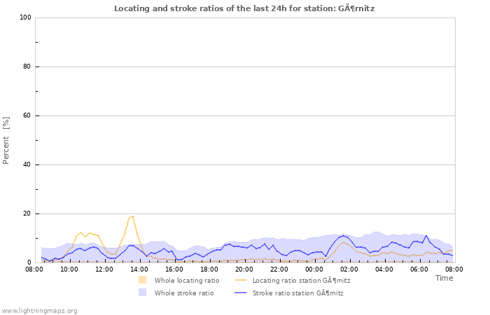 Graphs: Locating and stroke ratios