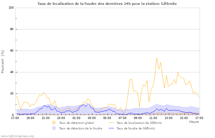 Graphes: Taux de localisation de la foudre