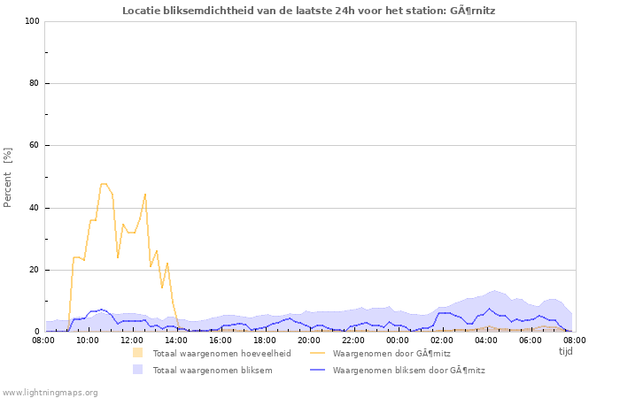 Grafieken: Locatie bliksemdichtheid
