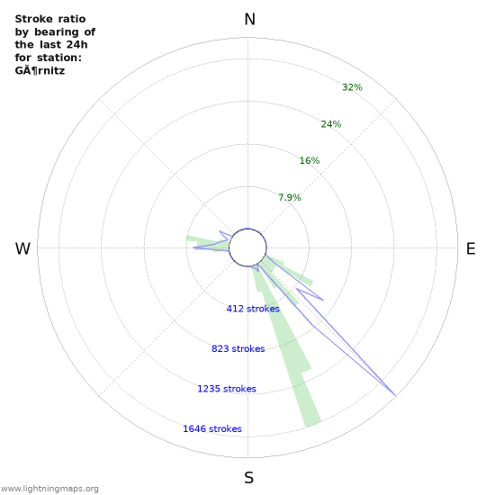 Graphs: Stroke ratio by bearing