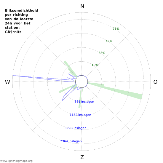 Grafieken: Bliksemdichtheid per richting