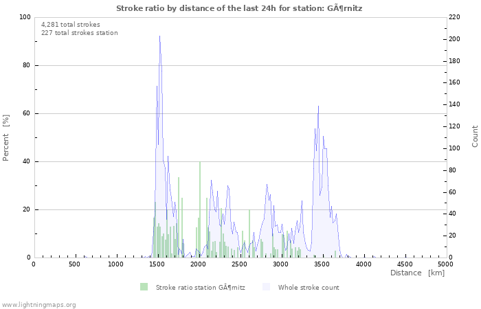 Graphs: Stroke ratio by distance