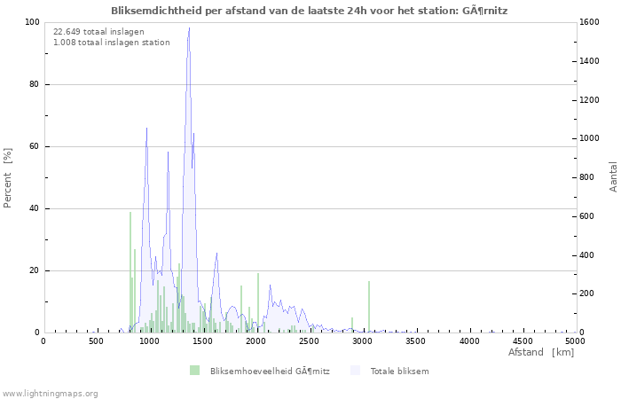 Grafieken: Bliksemdichtheid per afstand