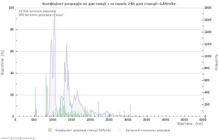 Графіки: Коефіцієнт розрядів по дистанції