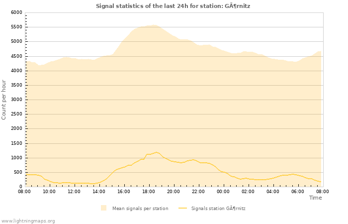 Graphs: Signal statistics
