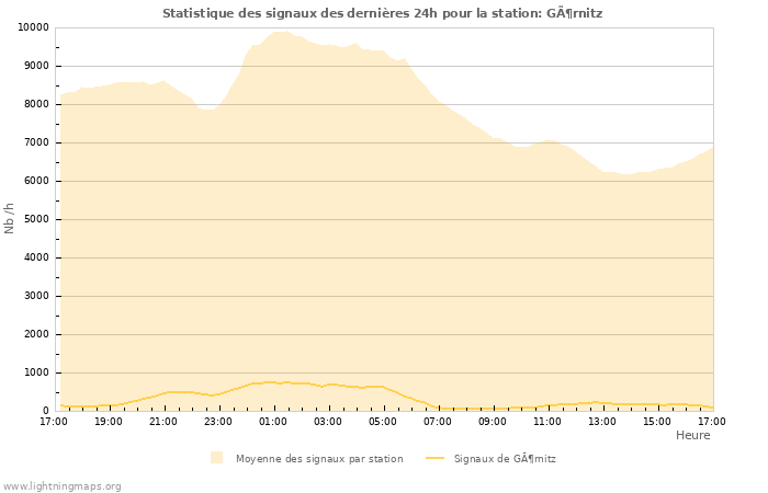 Graphes: Statistique des signaux