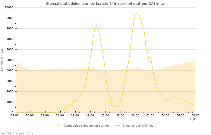 Grafieken: Signaal statistieken