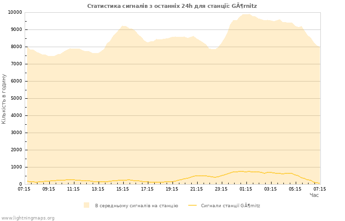 Графіки: Статистика сигналів