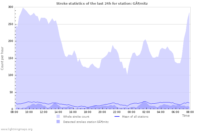 Graphs: Stroke statistics