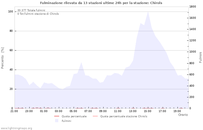 Grafico