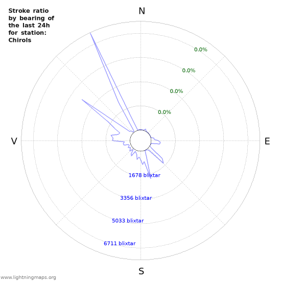 Grafer: Stroke ratio by bearing