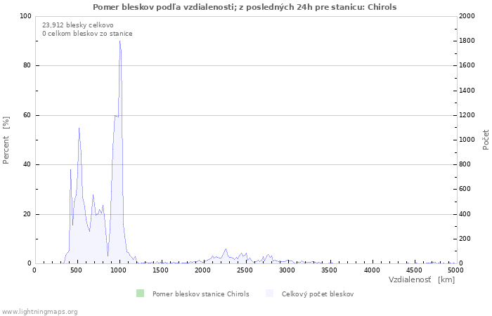 Grafy: Pomer bleskov podľa vzdialenosti;