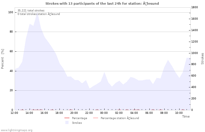 Graphs