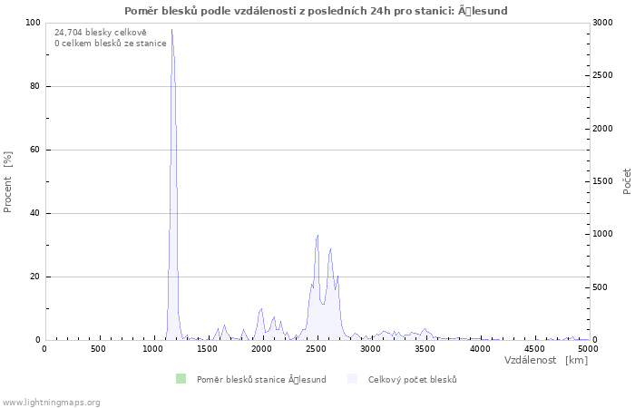 Grafy: Poměr blesků podle vzdálenosti