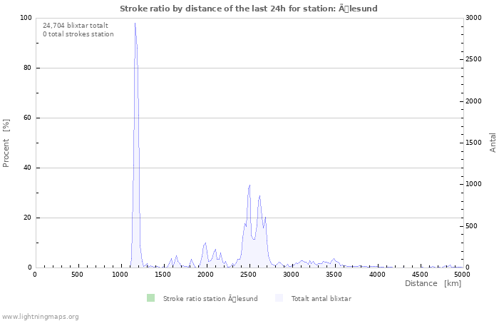 Grafer: Stroke ratio by distance