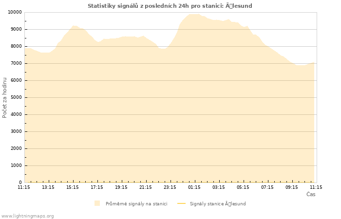 Grafy: Statistiky signálů