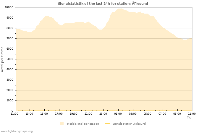 Grafer: Signalstatistik