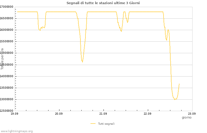 Grafico