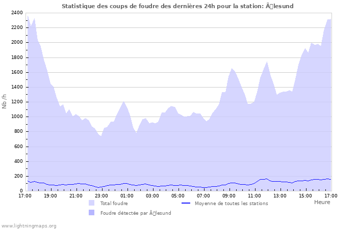 Graphes: Statistique des coups de foudre