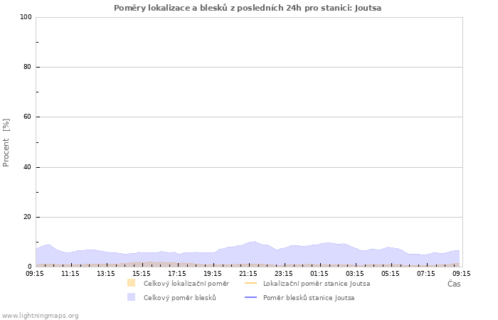 Grafy: Poměry lokalizace a blesků