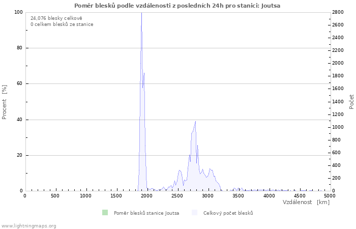 Grafy: Poměr blesků podle vzdálenosti