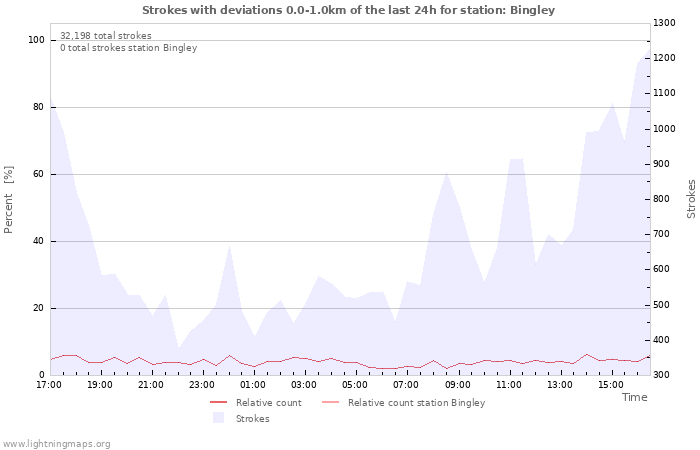 Graphs