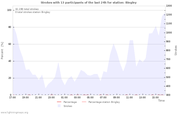 Graphs