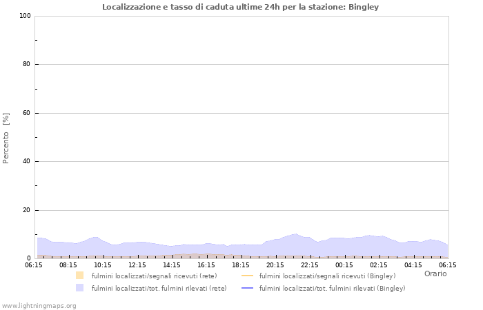 Grafico: Localizzazione e tasso di caduta