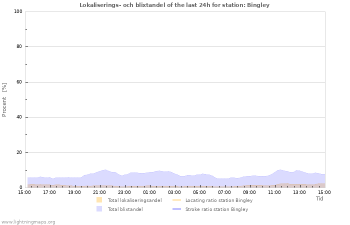 Grafer: Lokaliserings- och blixtandel