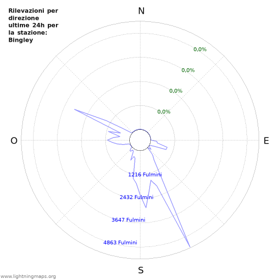 Grafico: Rilevazioni per direzione